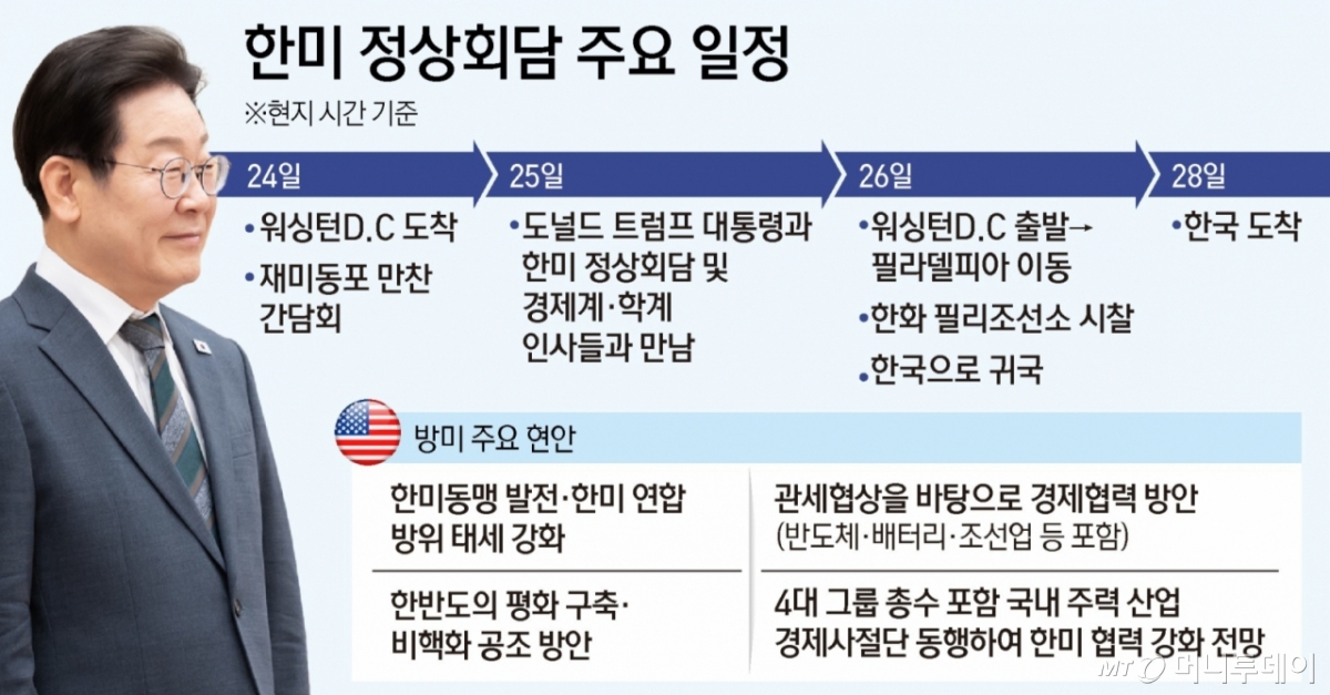 이재명 대통령이 24일부터 2박3일간의 방미 일정을 시작한다. 정상회담을 통해 도널드 트럼프 대통령과 취임 후 처음으로 대면하는 이 대통령이 '한미동맹 강화'라는 큰틀에서 통상·안보 협상을 풀어갈 것으로 전망된다. / 그래픽=뉴스1
