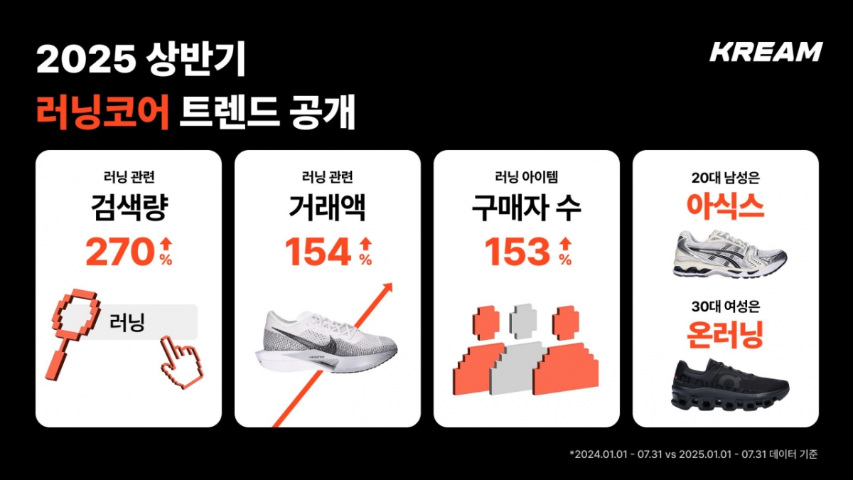네이버(NAVER)의 한정판 거래 플랫폼 크림은 지난 1~7월 '러닝' 키워드 검색량이 전년 동기 대비 270% 이상, 관련 상품 거래액 및 구매자 수가 각각 154%, 153% 증가했다고 26일 밝혔다./사진제공=크림