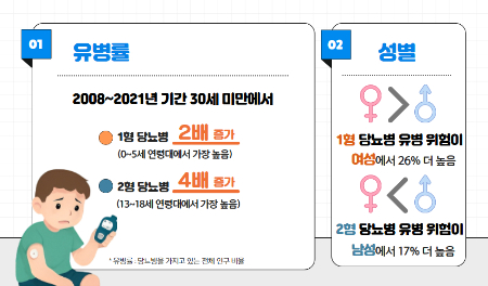 1형 및 2형 당뇨병 유병률 변화 및 성차간 위험도./사진=질병관리청
