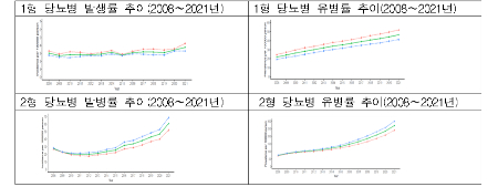 당뇨병 발생률 및 유병률 추이./사진=분당서울대병원, 질병관리청