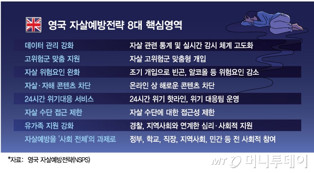 영국 자살예방전략 8대 핵심영역./그래픽=김현정 디자인기자.