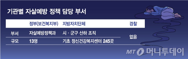 기관별 자살예방 정책 담당 부서./그래픽=김현정 디자인기자.
