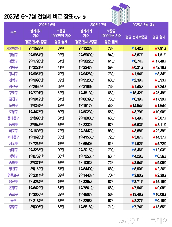 2025년 6~7월 전월세 비교 장표/그래픽=김지영
