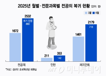 2025년 월별·전문과목별 전공의 복귀 현황/그래픽=윤선정