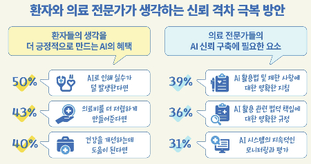 AI에 대한 신뢰 구축에 필요한 요소./사진=필립스코리아