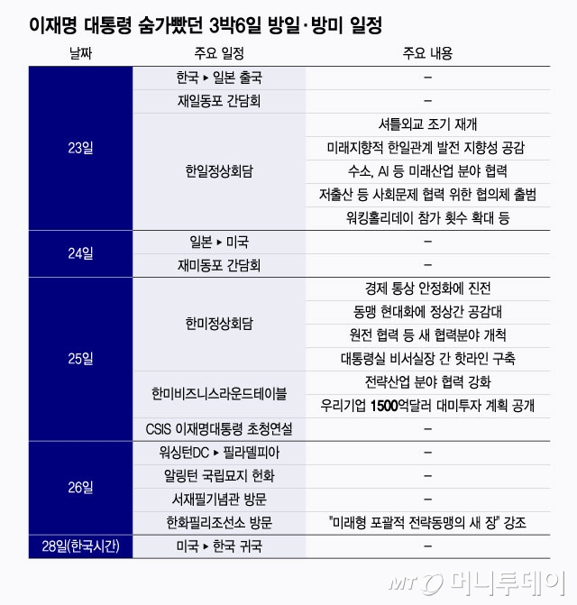 이재명 대통령 숨가빴던 3박6일 방일·방미 일정/그래픽=윤선정