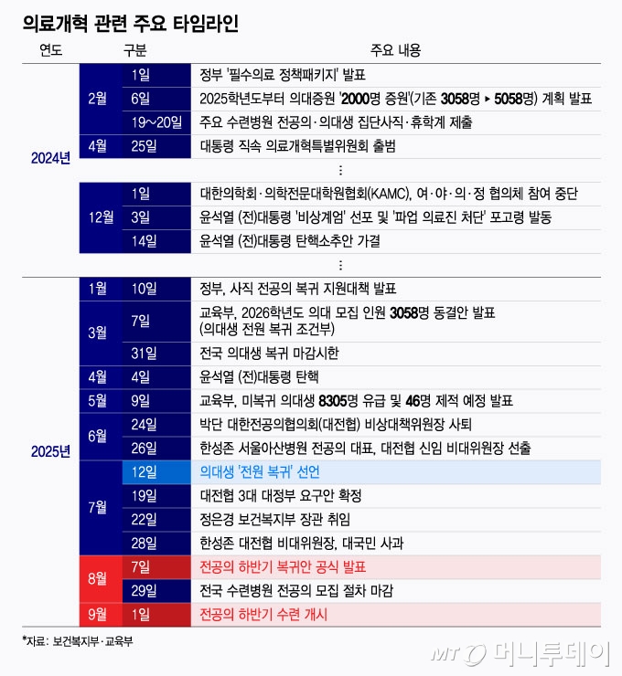의료개혁 관련 주요 타임라인. /그래픽=윤선정 디자인기자
