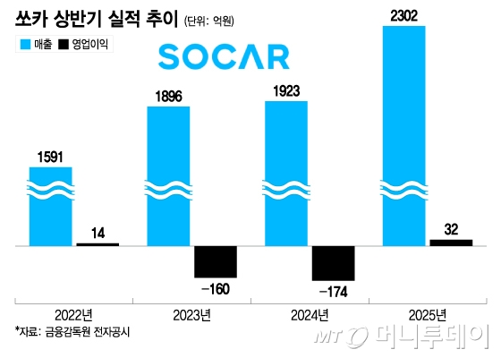 쏘카 상반기 실적 추이/그래픽=이지혜