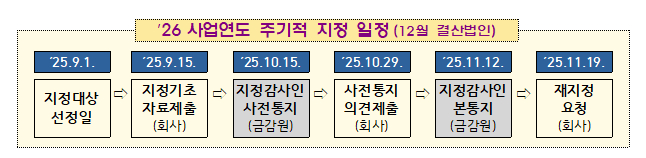 2026년 사업연도 주기적 지정 일정(12월 결산법인) /사진=금융감독원