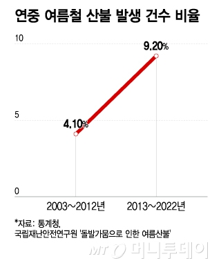연중 여름철 산불 발생 건수 비율/그래픽=이지혜