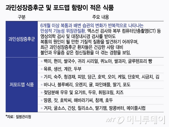 과민성장증후군 및 포드맵 함량이 적은 식품. /그래픽=윤선정 디자인기자