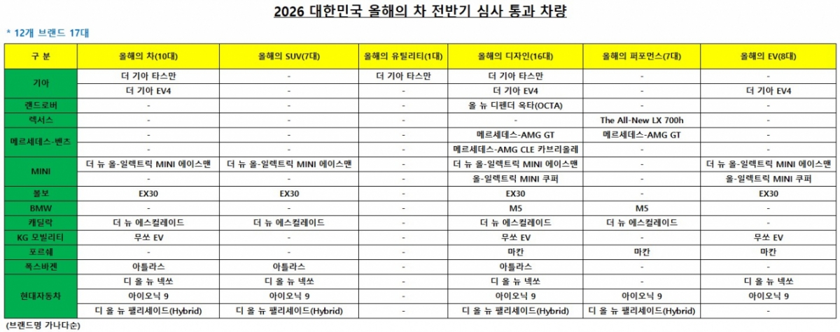 2026 대한민국 올해의 차 전반기 심사 통과 차량. /사진제공=한국자동차기자협회
