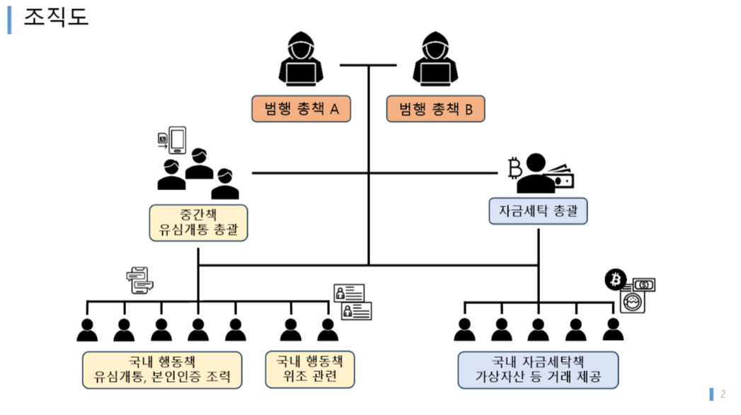 28일 경찰은 18명으로 구성된 국제 해킹조직원 18명을 검거했다고 밝혔다. 이 조직의 총책 A씨와 B씨는 중국 국적이었다./사진제공=서울경찰청 사이버수사대.
