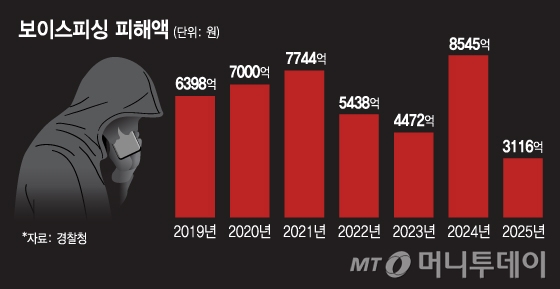 보이스피싱 피해액/그래픽=김지영