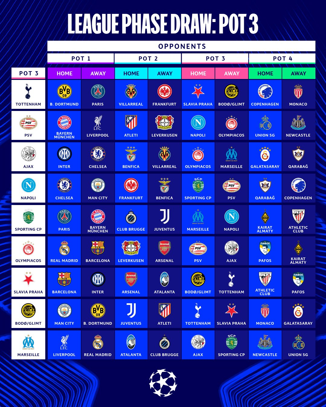 2025~2026 유럽축구연맹(UEFA) 챔피언스리그(UCL) 본선 리그 페이즈 포트3 조(대진)추첨 결과. /사진=UEFA SNS 캡처