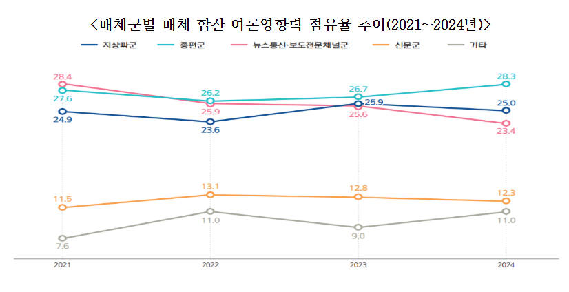 매체군별 매체 합산 여론영향력 점유율 추이(2021~2024년). /사진=문체부