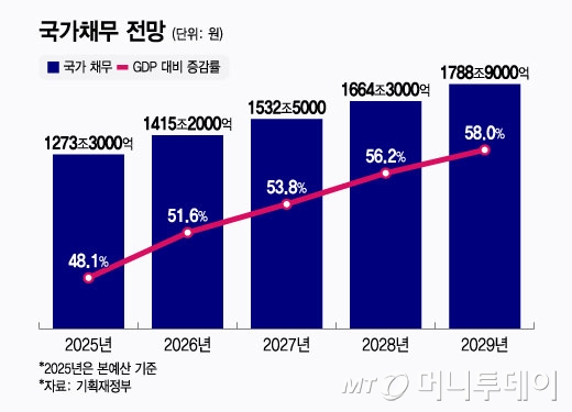 국가채무 전망/그래픽=윤선정