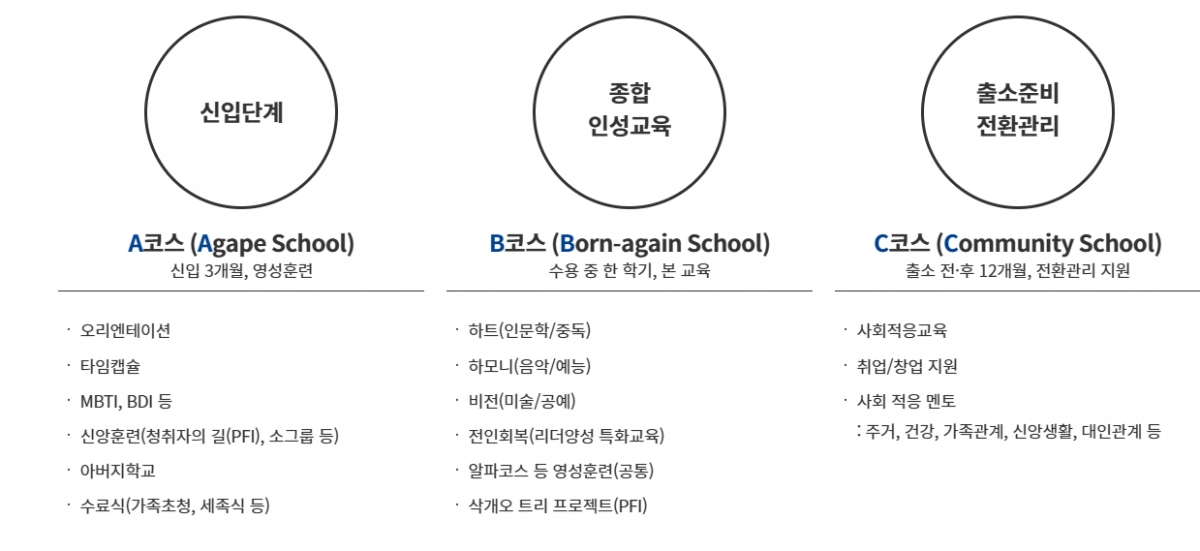소망교도소 회복적 인성교육 과정./자료=소망교도소 홈페이지