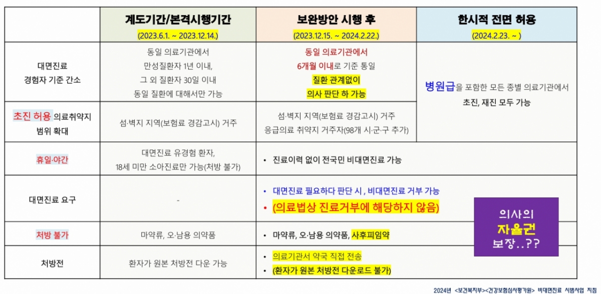 마약류인 향정신성의약품은 비대면진료 시범사업에서도 처방 불가 약품으로 지정됐다. /출처=2024년 보건복지부·건강보험심사평가원 비대면진료 시범사업 지침 자료, 서울성모병원 내분비내과 김헌성 교수 재가공.