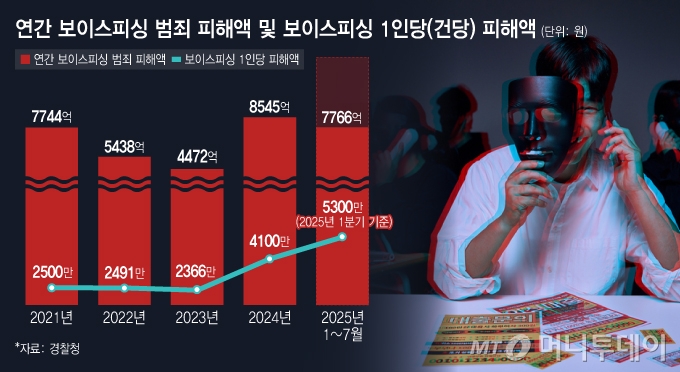연간 보이스피싱 범죄 피해액 및 보이스피싱 1인당(건당) 피해액/그래픽=김지영
