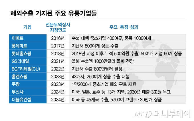 해외수출 기지된 주요 유통기업들/그래픽=김현정