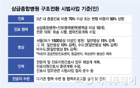 상급종합병원 구조전환 시범사업 기준(안)/그래픽=김다나