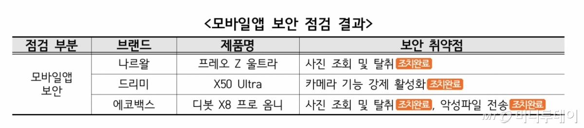 한국소비자원과 한국인터넷진흥원의 보안점검 결과/사진=한국소비자원
