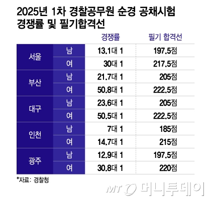 2025년 1차 경찰공무원 순경 공채시험 경쟁률 및 필기합격선. /그래픽=이지혜 기자.