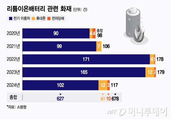 리튬이온배터리 관련 화재/그래픽=윤선정