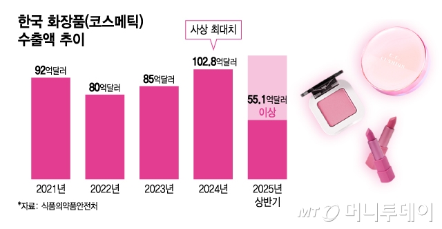 한국 화장품(코스메틱) 수출액 추이/그래픽=김지영