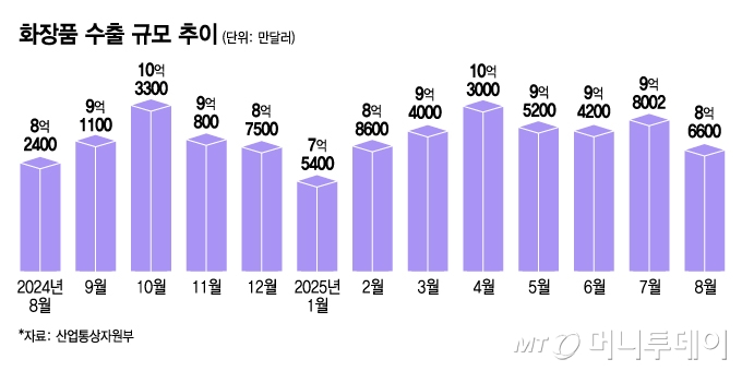 화장품 수출 규모 추이/그래픽=김지영
