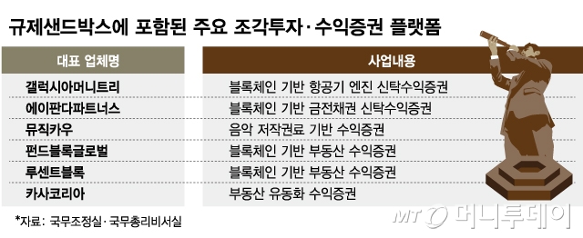 규제샌드박스에 포함된 주요 조각투자·수익증권 플랫폼/그래픽=김현정