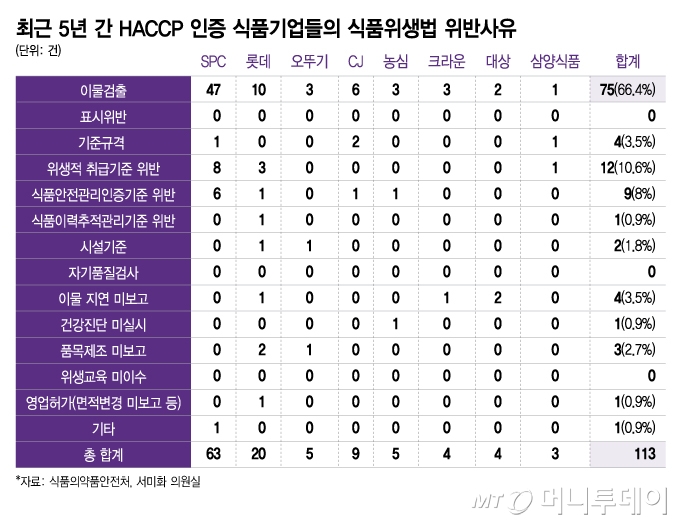 최근 5년 간 HACCP 인증 식품기업들의 식품위생법 위반사유/그래픽=이지혜