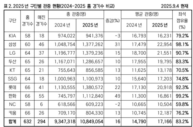 2025년 구단별 관중 현황.(2024-2025 홈 경기수 비교) /표=KBO 제공