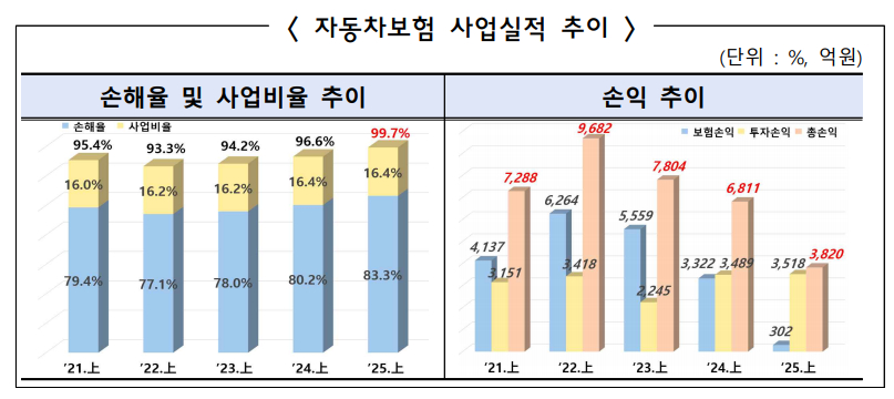 자동차보험 사업실적