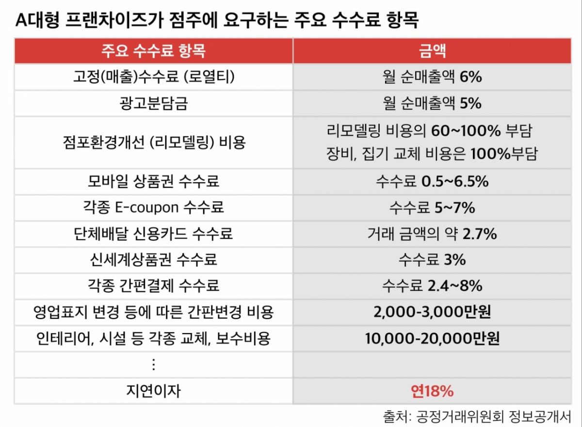 한 대형 피자 프랜차이즈가 가맹점주에게 요구하는 수수료 항목 사례.