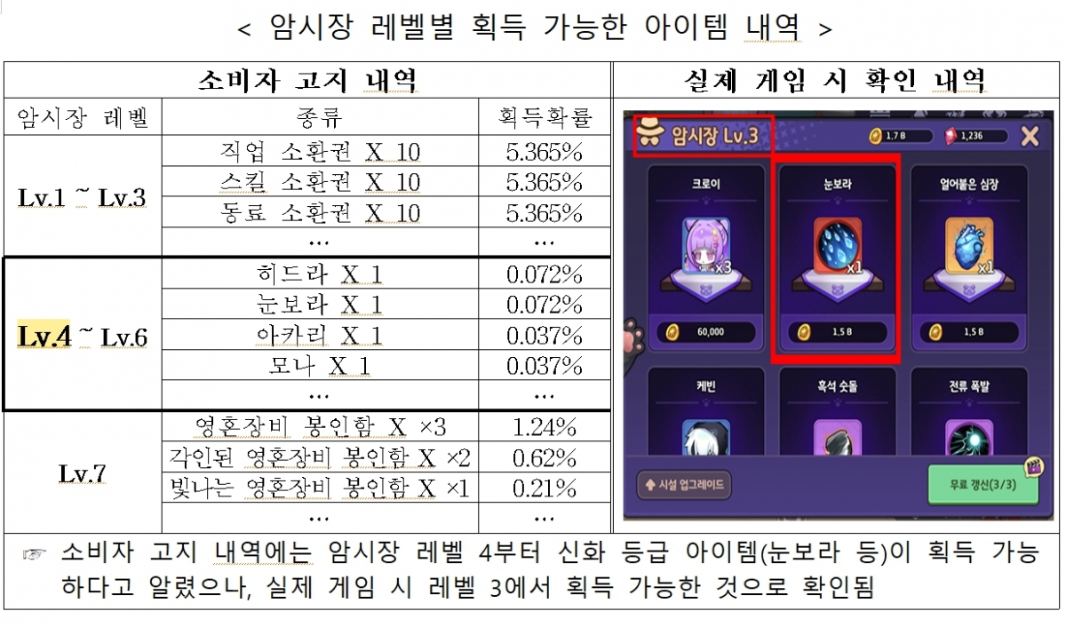 획득확률 0%, 알고도 게임 아이템 팔았다