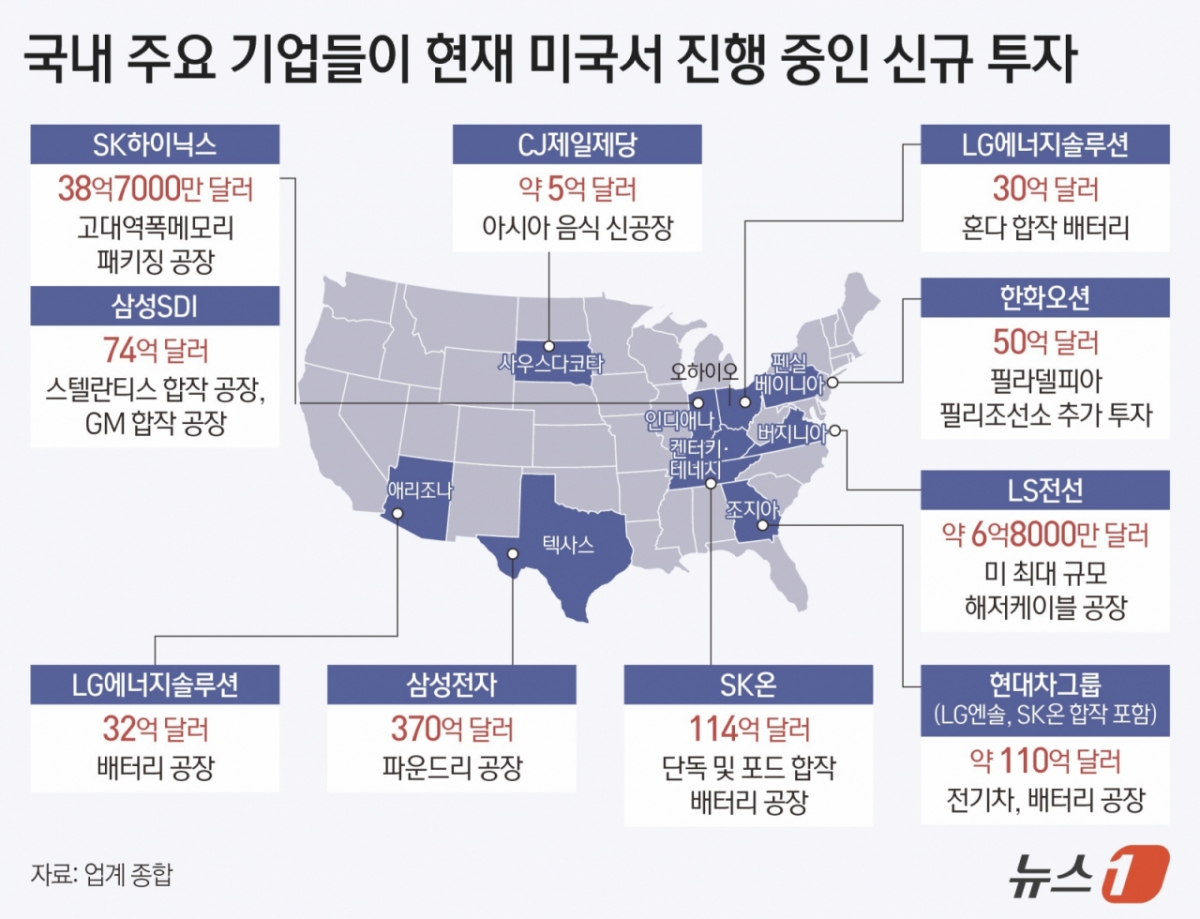 한국 주요 기업들이 미국 출장을 연기하거나 이미 출장을 나가 있는 직원들의 조기 귀국 조처에 나섰다. 아직 업무가 남아 있는 출장 직원에게는 호텔에 머물며 업무를 마무리하도록 권고하고 있다.  미국 조지아주 현대자동차·LG에너지솔루션 합작 배터리 공장(HL-GA 배터리컴퍼니) 건설 현장에서 대규모 불법체류자 단속이 벌어지자 국내 주요 기업들이 잇따라 비상 대응에 나섰다. /그래픽=뉴스1