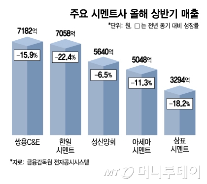 주요 시멘트사 올해 상반기 매출/그래픽=김지영