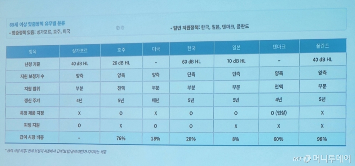 66세 이상 노인성 난청 환자에 대한 국가별 지원책을 비교한 발표 자료. /사진=정심교 기자