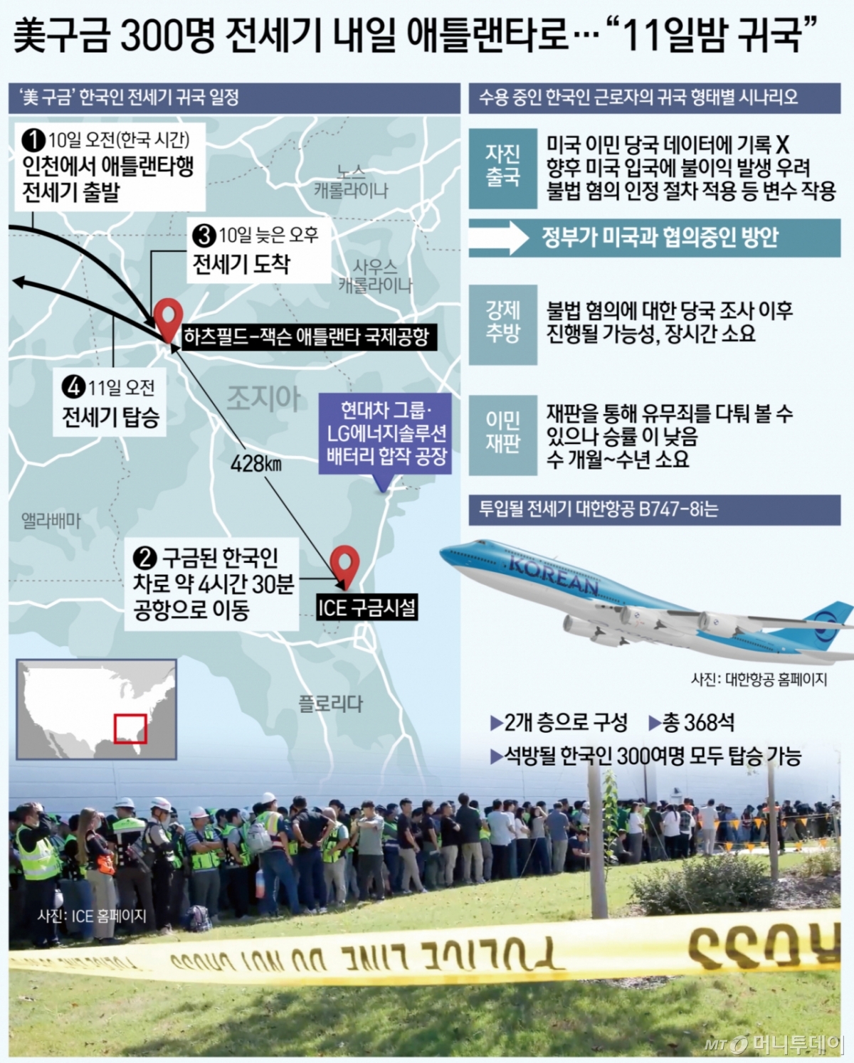 미국 조지아주 배터리 공장 건설 현장에서 현지 이민 당국에 의해 구금된 우리 국민 300여명이 이르면 11일 오후 귀국한다. 정부는 미국 당국과 협의를 통해 추방이 아닌 자진 출국 방식으로 귀국시키기로 했으며, 이르면 10일 조지아주 잭슨빌 공항에서 대한항공 전세기가 출발할 수 있을 것으로 전망된다. 8일(현지시간) 코리안뉴스애틀랜타는 미국 현지 이민법 전문 변호사들을 인용 보도를해 구금된 인원들의 신분이 무비자 입국자부터 노동 허가자, 현지 불법체류자 등으로 다양한 만큼, 개인별 상황에 맞는 법률 지원을 통해 추후 발생할 수도 있는 불이익을 막아야 한다고 전했다. 이와 관련해 현지 변호사들은 속도를 중시한 일률적인 조치보다는 미국 이민법에 근거한 신중한 대응이 필요하다고 입을 모았다. 자진 출국 방식의 경우 강제 추방보다는 불이익이 덜하지만, 여전히 유죄를 인정하는 의미를 내포해 적법한 비자나 노동 허가를 갖고 있는 구금자로서는 재판 절차를 통해 무죄를 입증할 기회를 포기하는 것이고, 이에 따른 불이익을 배제할 수 없다. / 사진=뉴스1