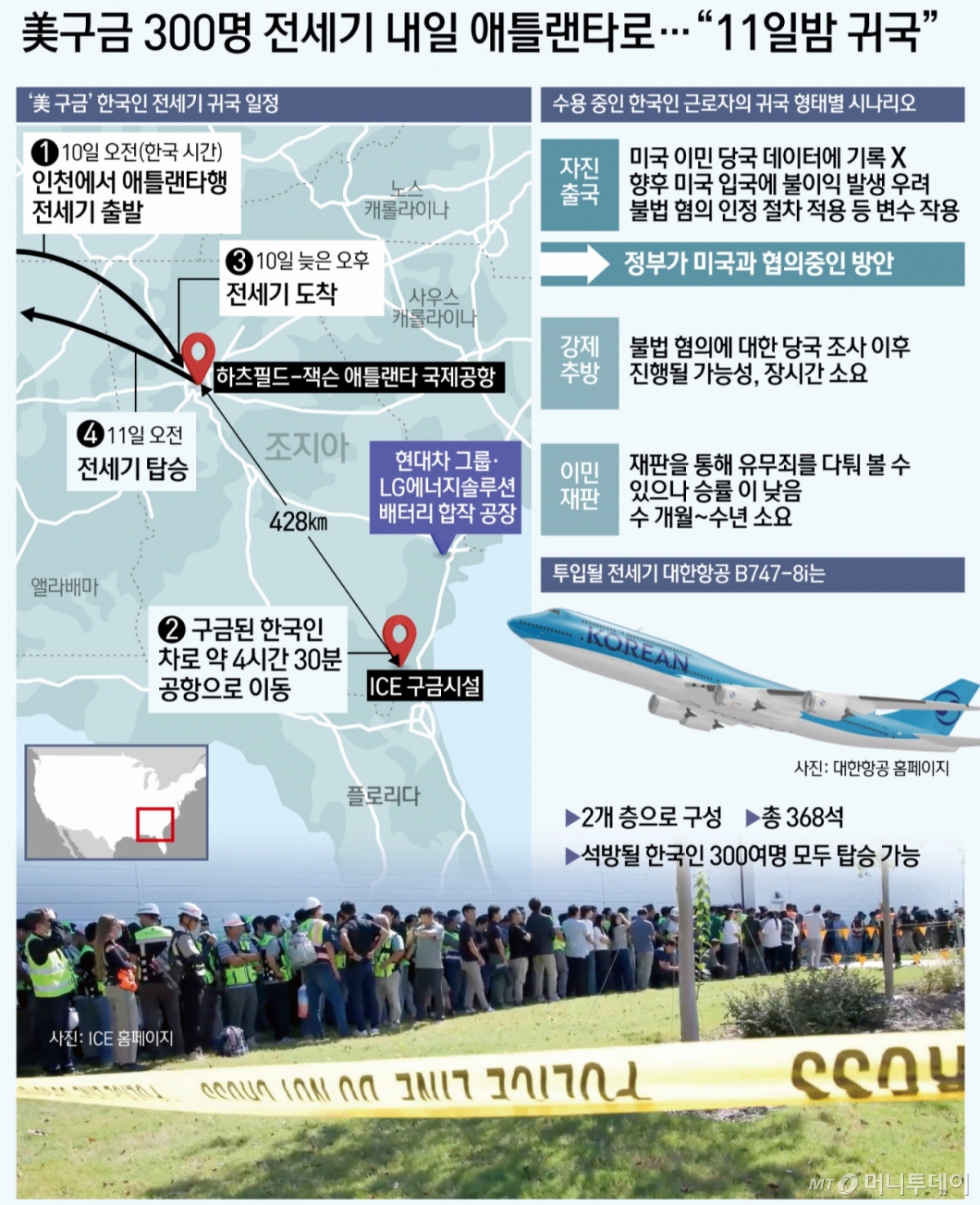 (서울=뉴스1) 김초희 디자이너 = 미국 조지아주 배터리 공장 건설 현장에서 현지 이민 당국에 의해 구금된 우리 국민 300여명이 이르면 11일 오후 귀국한다. 정부는 미국 당국과 협의를 통해 추방이 아닌 자진 출국 방식으로 귀국시키기로 했으며, 이르면 10일 조지아주 잭슨빌 공항에서 대한항공 전세기가 출발할 수 있을 것으로 전망된다. 8일(현지시간) 코리안뉴스애틀랜타는 미국 현지 이민법 전문 변호사들을 인용 보도를해 구금된 인원들의 신분이 무비자 입국자부터 노동 허가자, 현지 불법체류자 등으로 다양한 만큼, 개인별 상황에 맞는 법률 지원을 통해 추후 발생할 수도 있는 불이익을 막아야 한다고 전했다. 이와 관련해 현지 변호사들은 속도를 중시한 일률적인 조치보다는 미국 이민법에 근거한 신중한 대응이 필요하다고 입을 모았다. 자진 출국 방식의 경우 강제 추방보다는 불이익이 덜하지만, 여전히 유죄를 인정하는 의미를 내포해 적법한 비자나 노동 허가를 갖고 있는 구금자로서는 재판 절차를 통해 무죄를 입증할 기회를 포기하는 것이고, 이에 따른 불이익을 배제할 수 없다. / 사진=뉴스1