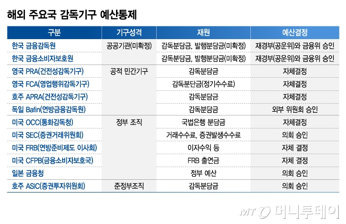 해외 주요국 감독기구 예산통제/그래픽=김지영