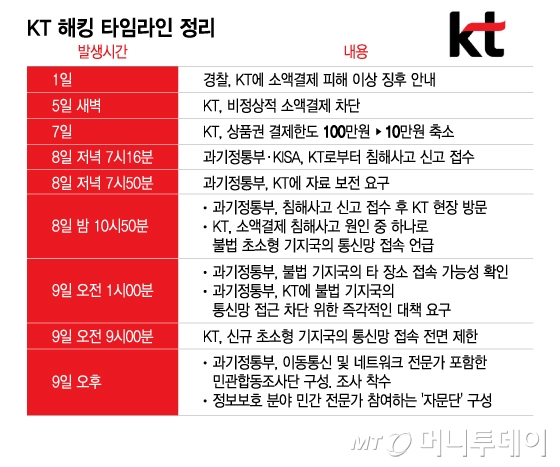 KT 해킹 타임라인 정리/그래픽=이지혜