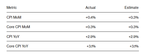 11일(현지시간) 미국 노동통계국이 발표한 8월 소비자물가지수(CPI), 근원 CPI 상승률(전년비와 전월비)와 시장 예상치 비교 표/사진=블룸버그 