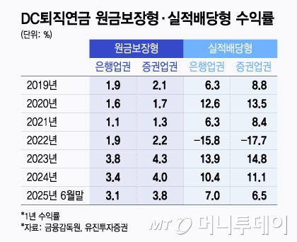 DC퇴직연금 원금보장형, 실적배당형 수익률/그래픽=윤선정