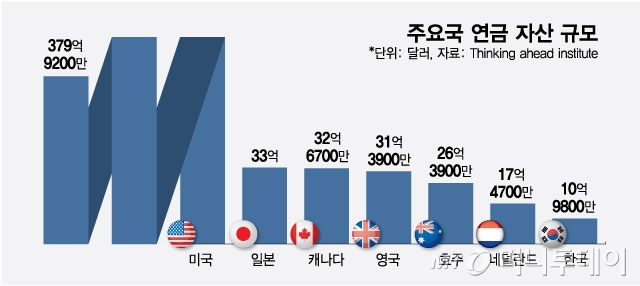 주요국 연금 자산 규모/그래픽=최헌정
