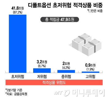 디폴트옵션 초저위험 적격상품 비중/그래픽=이지혜