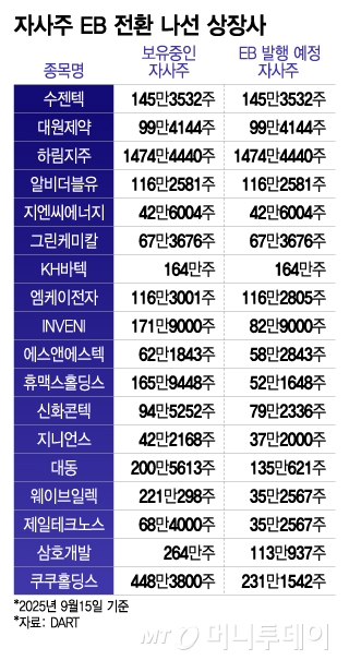 자사주 EB 전환 나선 상장사/그래픽=이지혜