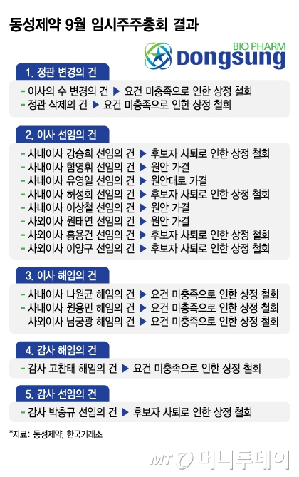 동성제약 9월 임시주주총회 결과/그래픽=김지영